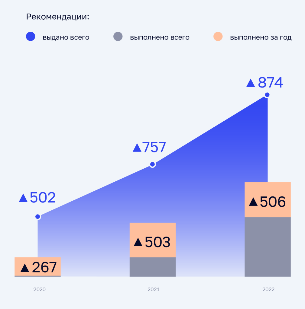 РекомендацииСП-2022.png РекомендацииСП-2022.png